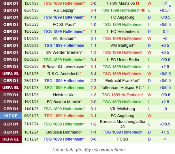 Phong độ hiện tại của Hoffenheim