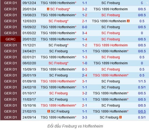 Lịch sử đối đầu giữa Freiburg và Hoffenheim