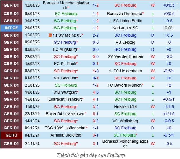 Phong độ hiện tại của SC Freiburg